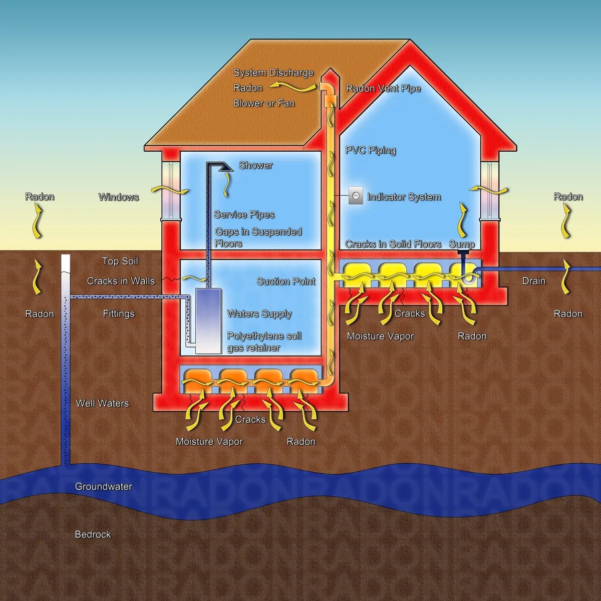 Illustration som visar hur radongas tränger in i ett hus genom sprickor i grunden, rörgenomföringar, golvfogar och väggar – samt hur en radonsug med sugrör under bottenplattan leder ut gasen via ventilationsrör genom taket